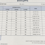 תעודת ציונים אילוסטרציה
