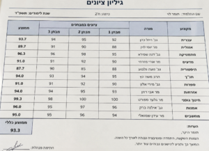 תעודת ציונים אילוסטרציה